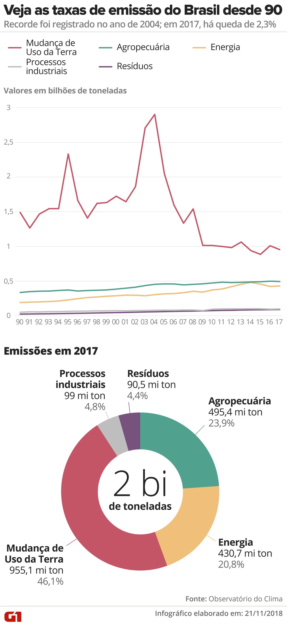 Veja as taxas de emissão do Brasil desde 90 — Foto: Alexandre Mauro/G1