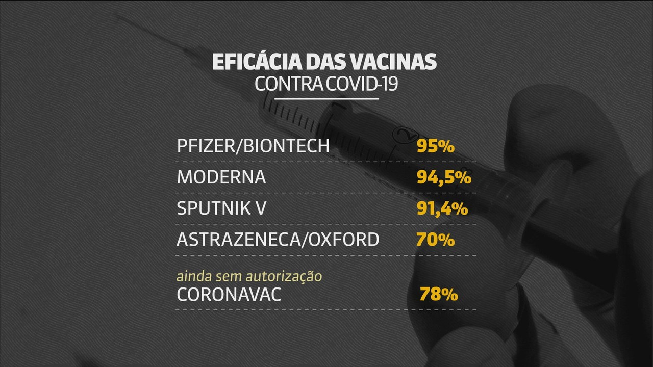 Veja a eficácia das vacinas contra a Covid-19
