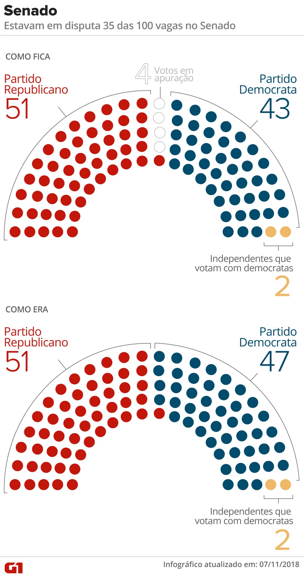Senado dos EUA: como era e como fica — Foto: Arte G1