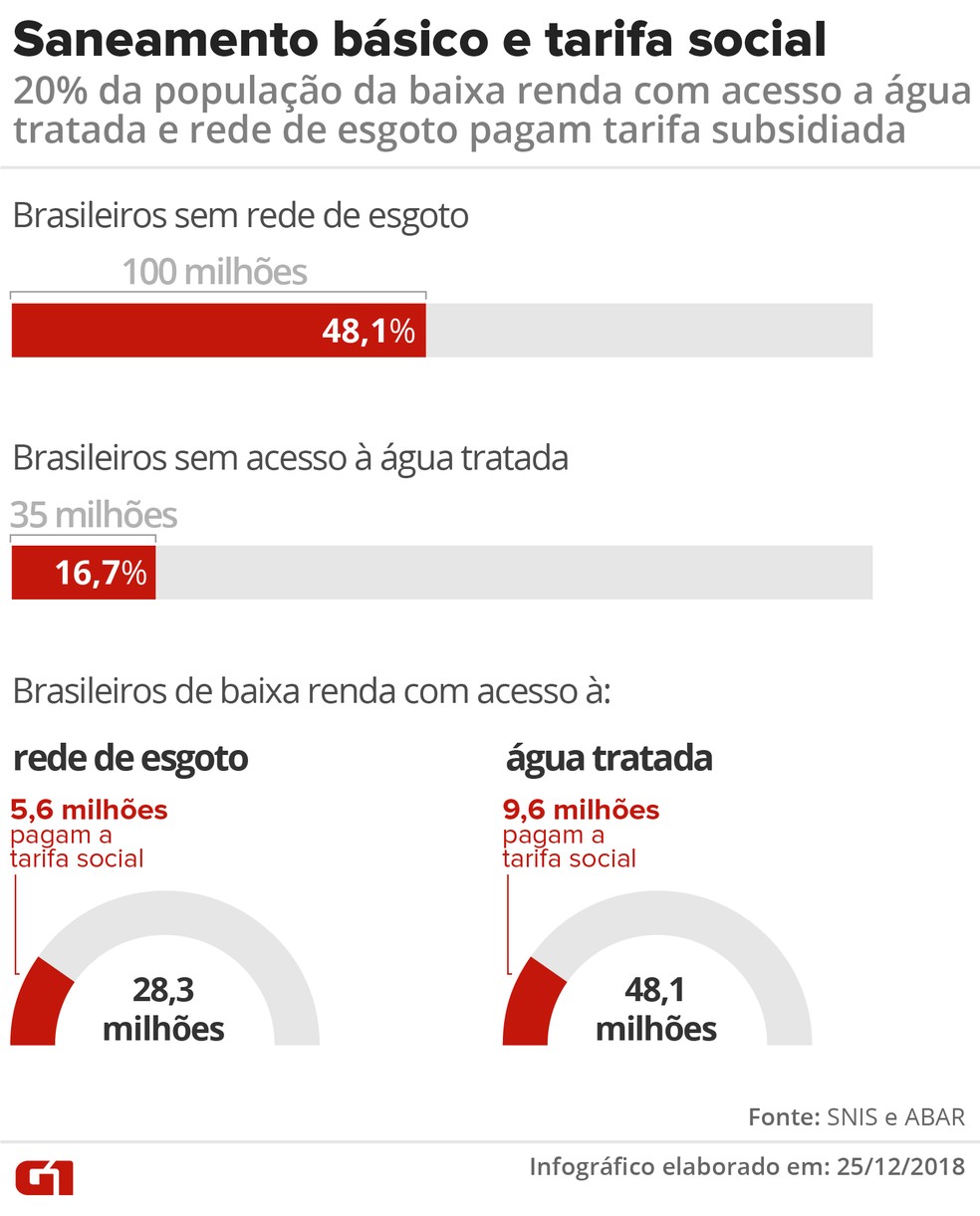 Saneamento e tarifa social — Foto: Infografia: Igor Estrella/G1