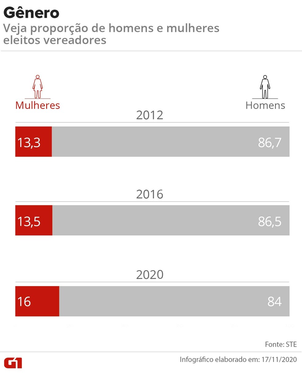 Veja gênero dos vereadores eleitos em 2012, 2016 e 2020 — Foto: Arte/G1