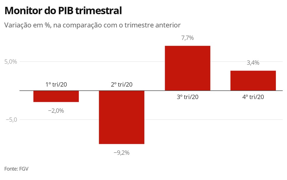 Monitor do PIB trimestral — Foto: Economia G1