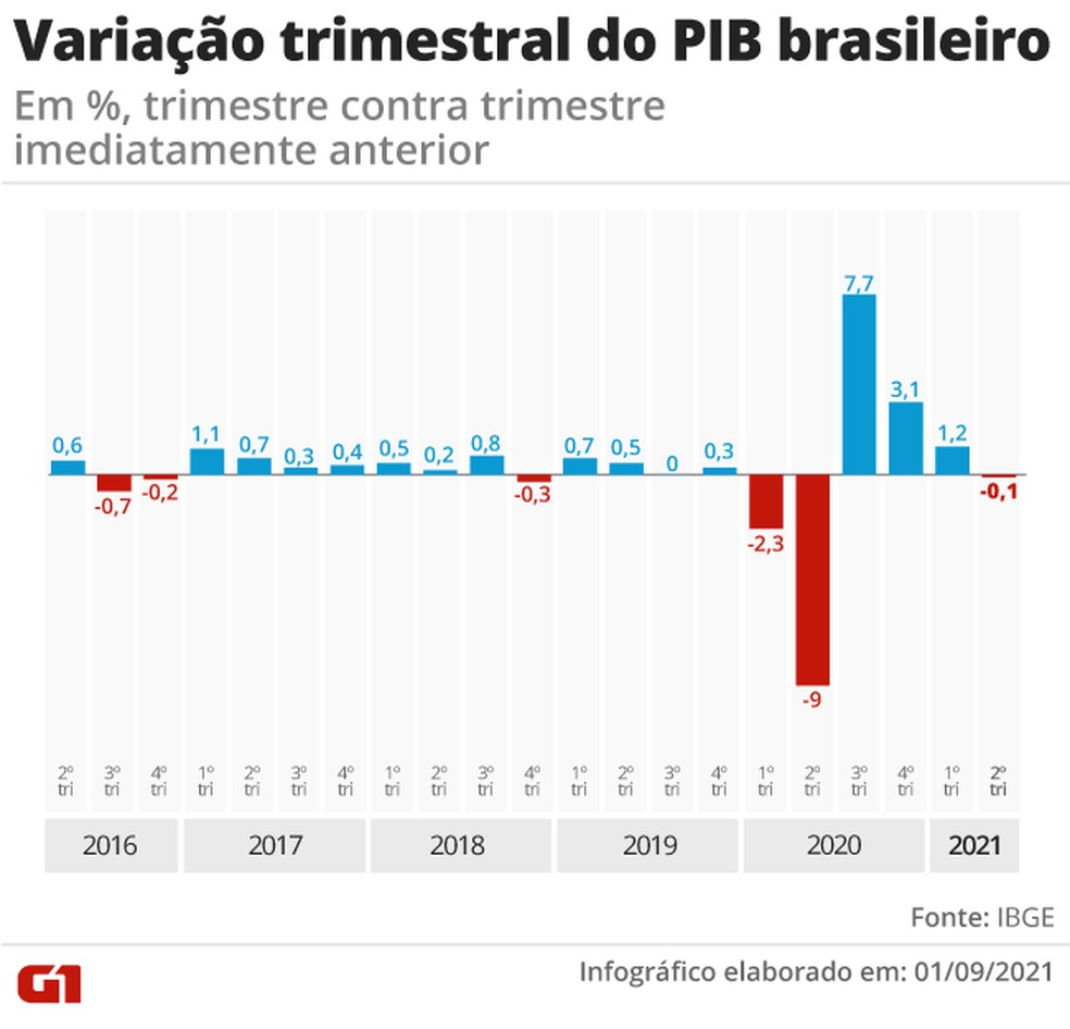 Variação trimestral do PIB desde 2016 — Foto: Elcio Horiuchi e Guilherme Luiz Pinheiro/G1