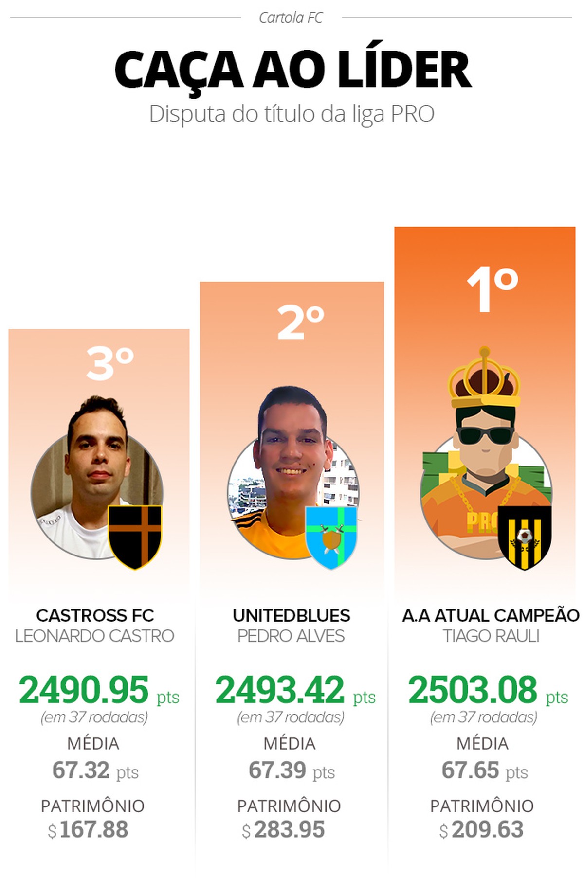 Titulo Da Liga Pro Segue Aberto Na Ultima Rodada Do Cartola Fc Em 2017 Pro Ge