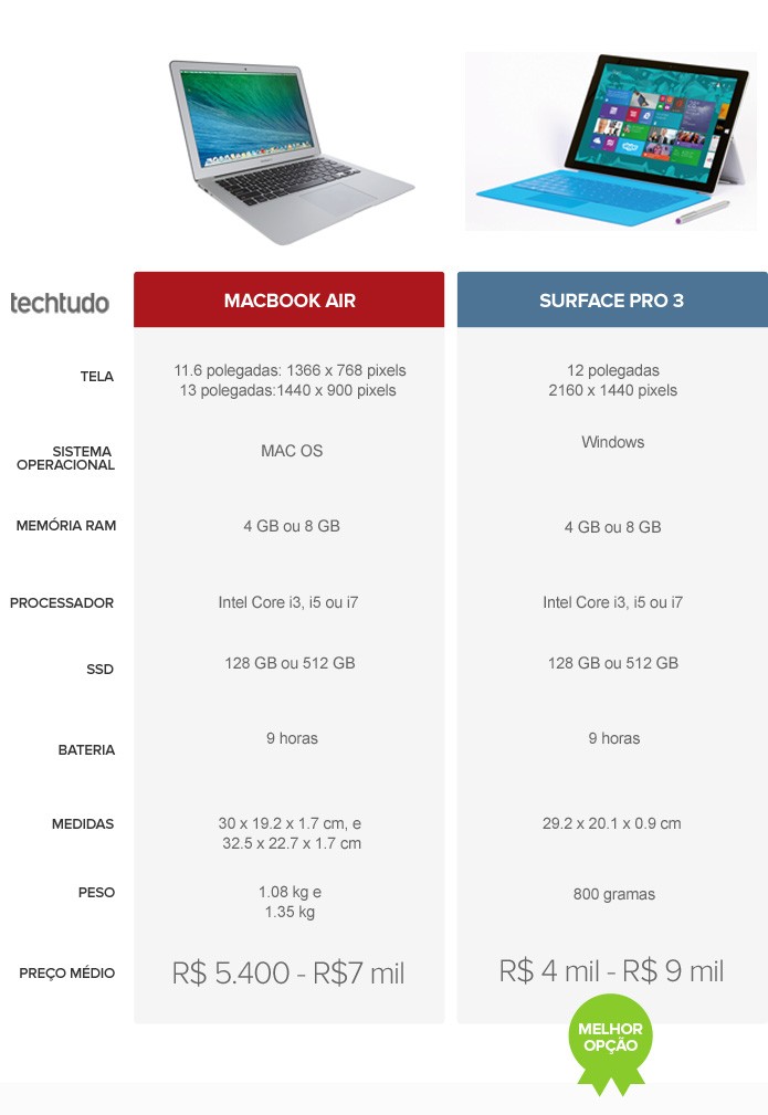 Tabela comparativa de especificações entre MacBook Air e Surface Pro 3 (Foto: Arte/TechTudo)
