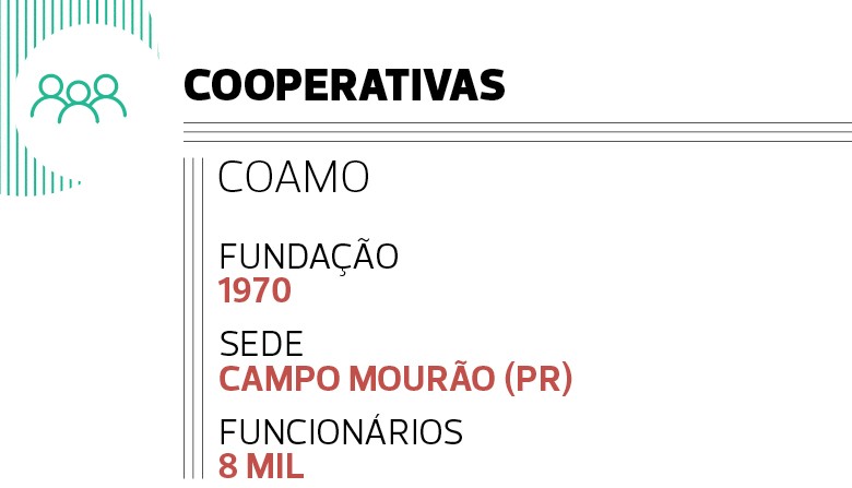 Cooperativas: Coamo (Foto:  )