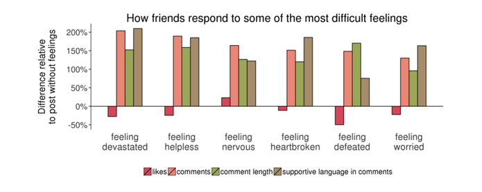 Como os amigos reagem a posts com sentimentos positivos e negativos no Facebook (Foto: Divulgação/Facebook)