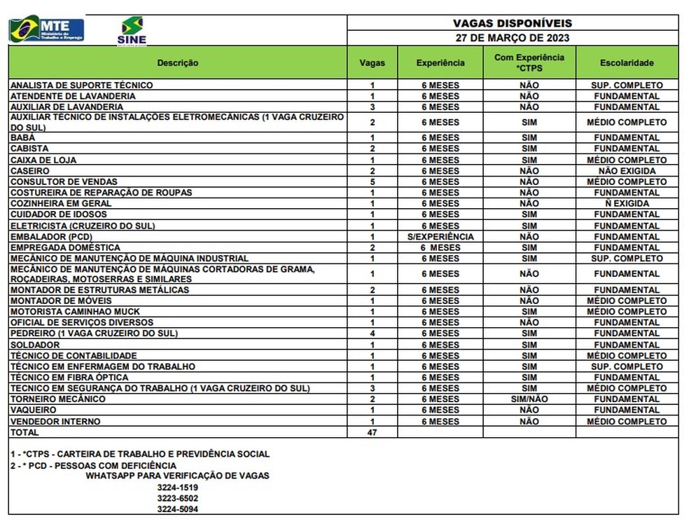 Sine disponibiliza 47 vagas nesta segunda-feira (27) — Foto: Divulgação