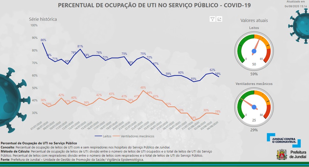 Gr&aacute;fico mostra evolu&ccedil;&atilde;o da taxa de ocupa&ccedil;&atilde;o de leitos em Jundia&iacute; (SP) &mdash; Foto: Divulga&ccedil;&atilde;o/Prefeitura de Jundia&iacute;