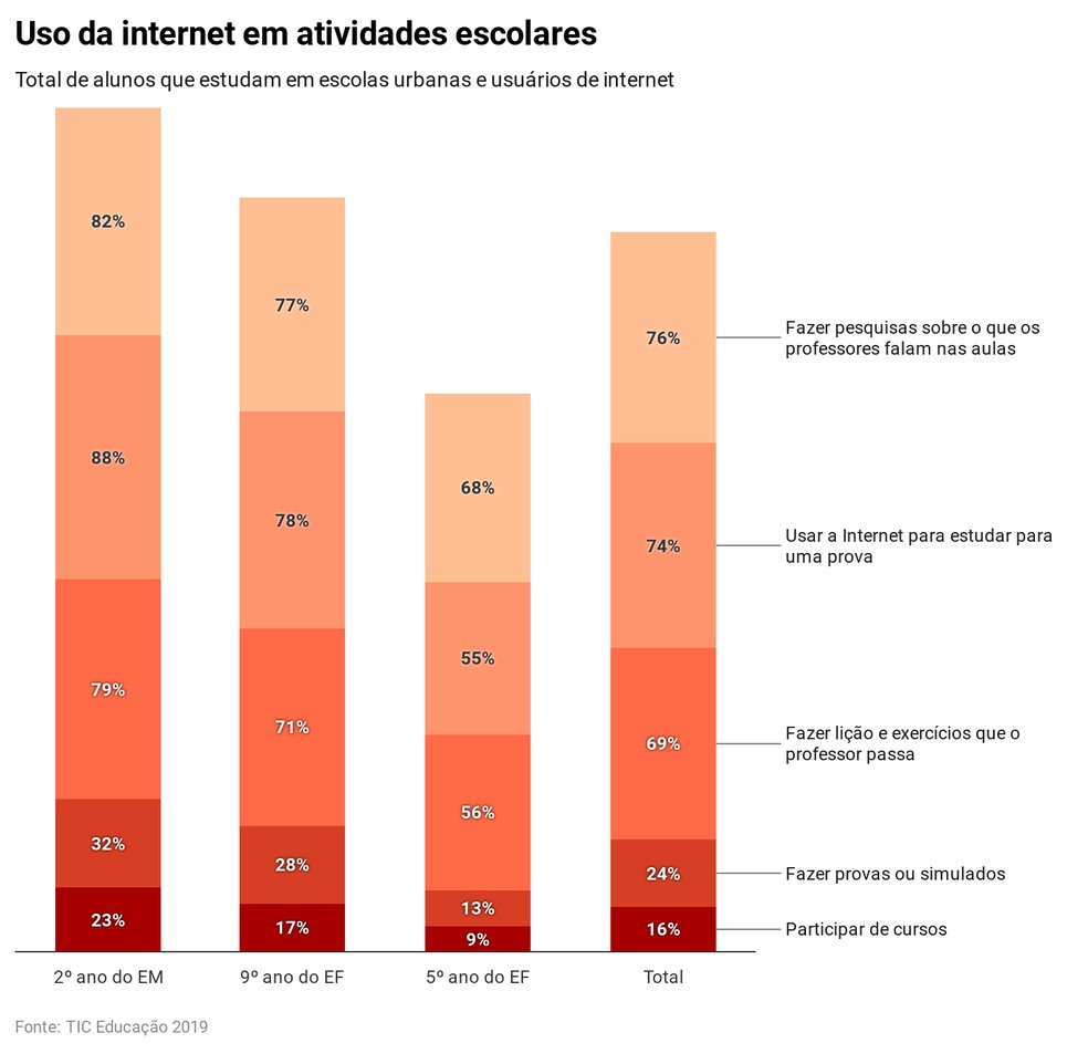 Infográfico mostra o uso da internet em atividades escolares, de acordo com estudantes de escolas urbanas — Foto: Infografia: G1