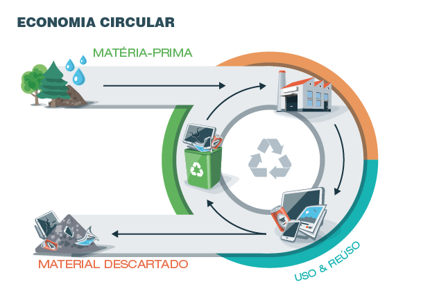 Economia circular (Foto: Fotolia) Economia circular (Foto: Fotolia)