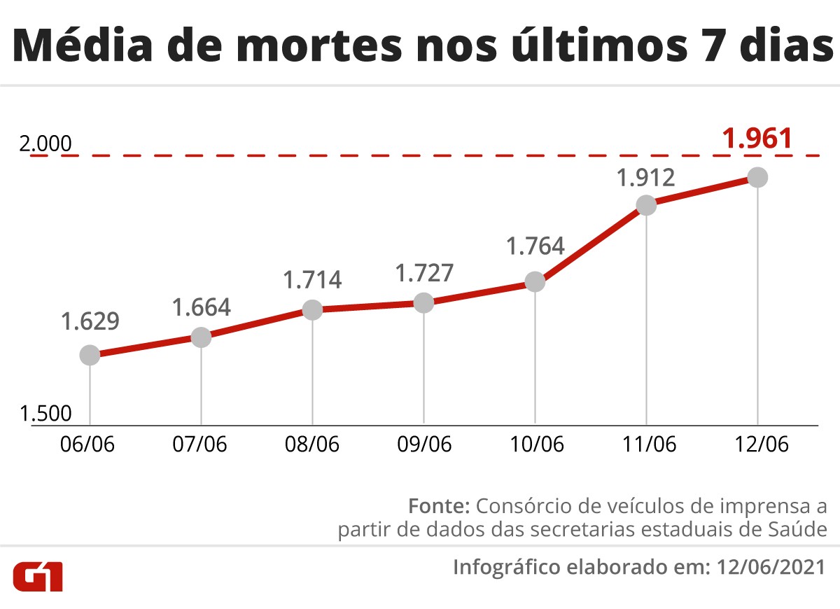 Brasil registra mais de 485 mil mortes por Covid-19, com 2.008 em 24h