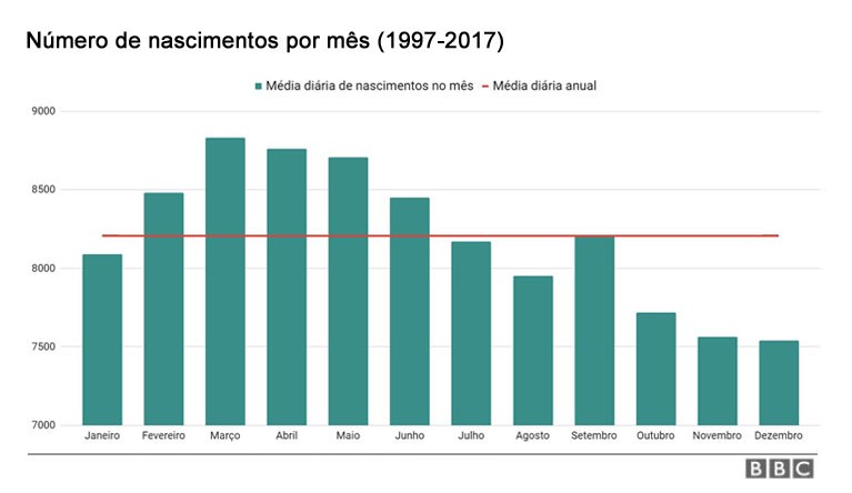 Número de nascimentos por mês (1997-2017) (Foto: Fonte: Sinasc/Ministério da Saúde)