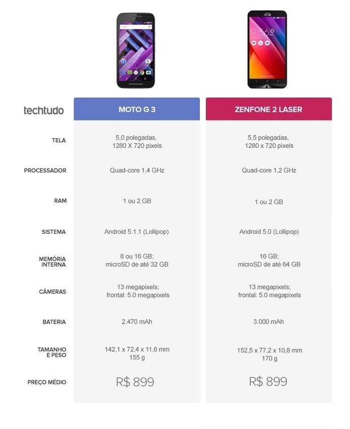Tabela comparativa entre Moto G 3 e Zenfone 2 Laser (Foto: Arte/TechTudo)