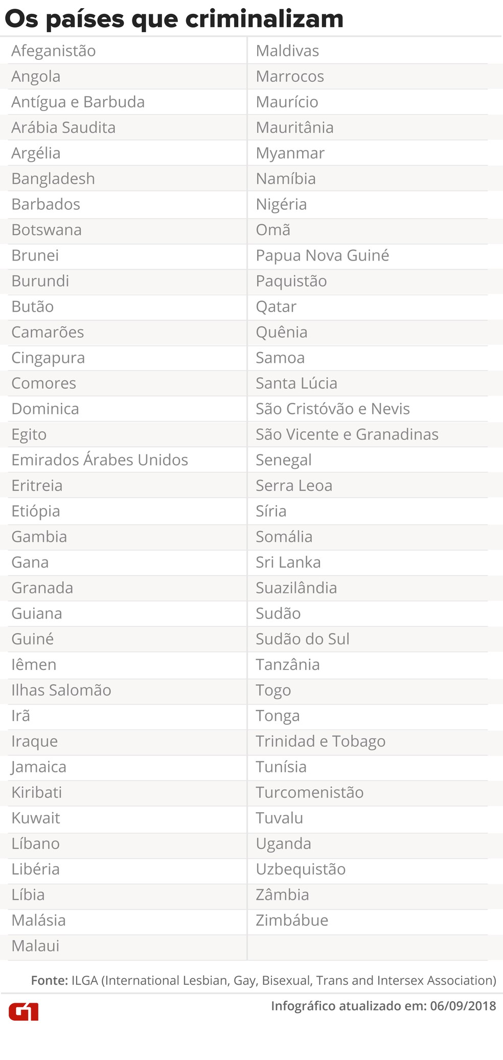 Lista doa paÃ­ses que criminalizam a homossexualidade (Foto: Infografia: Juliane Souza/G1)