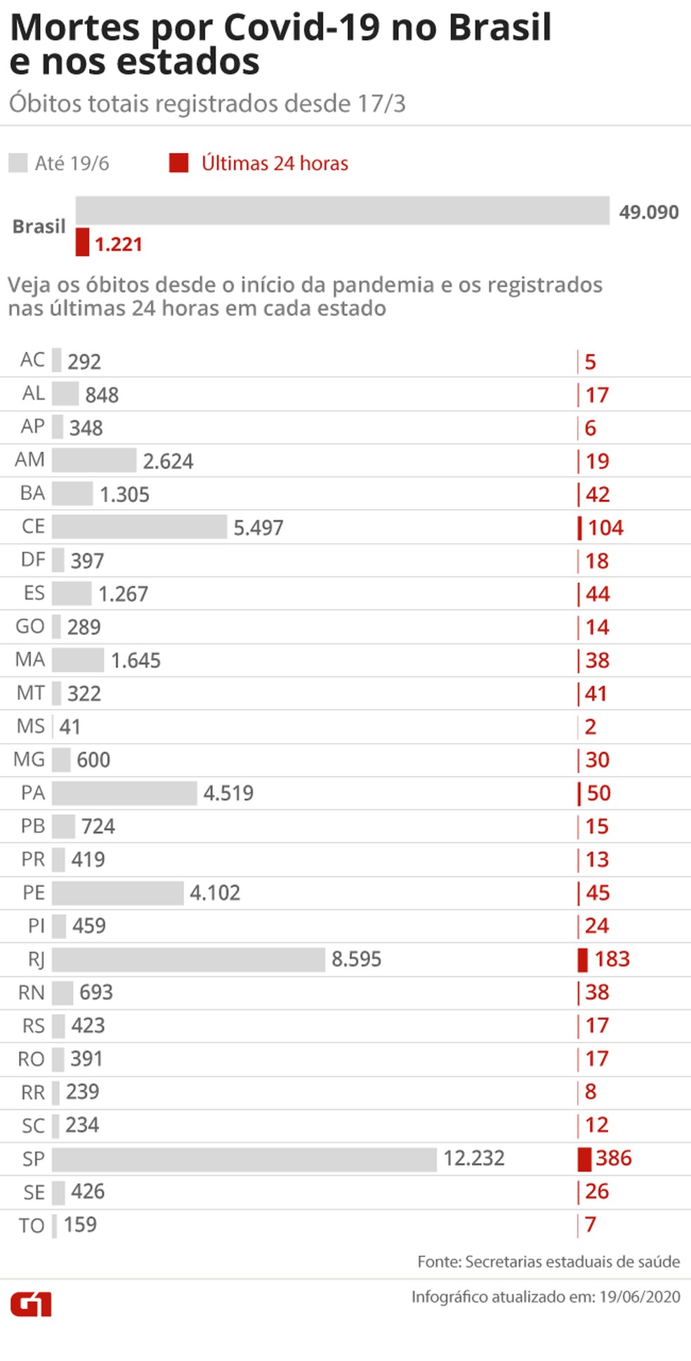 Morte por Covid-19 no Brasil e nos estados — Foto: Arte G1