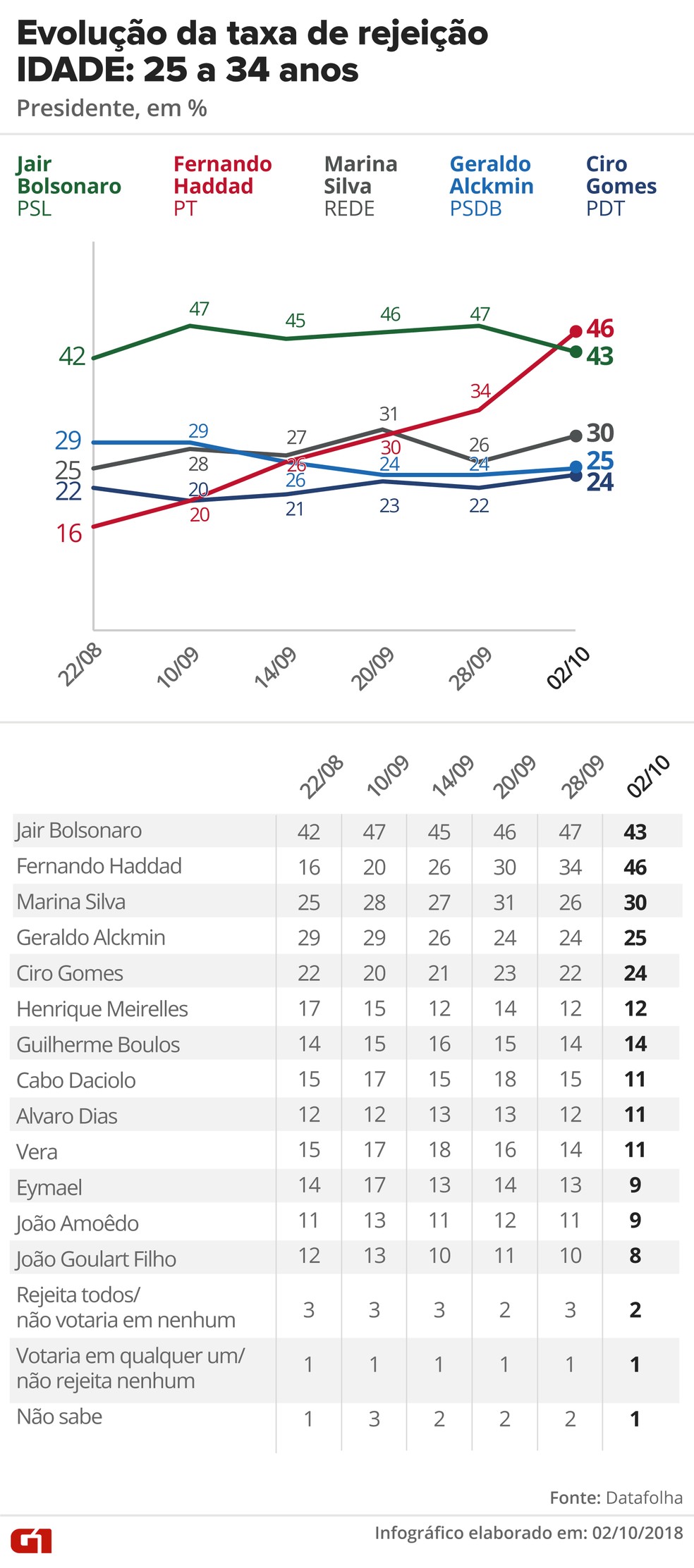 Pesquisa Datafolha, 2/10 para presidente - Rejeição - Idade: 25 a 34 anos — Foto: G1 Arte