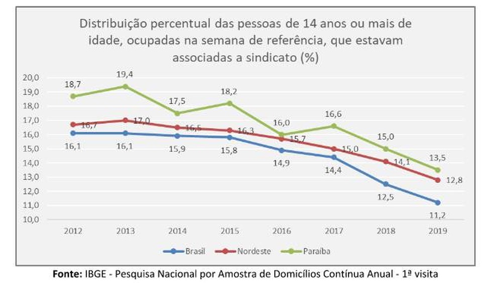 Taxa de sindicalização na PB cai para 13,5% em 2019 — Foto: Reprodução/IBGE