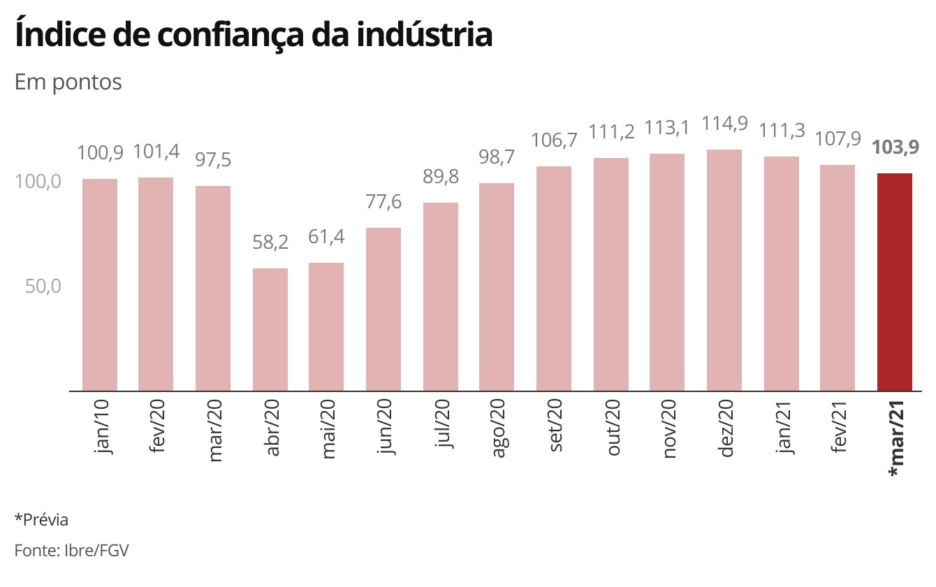 Confiança da indústria no Brasil deve cair a menor patamar desde agosto de 2020, diz FGV thumbnail