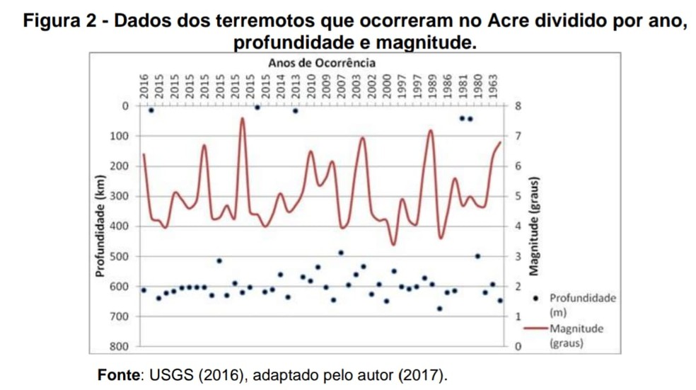 Gráfico mostra profundidade e magnitude dos terremotos registrados no Acre até 2016 — Foto: Reprodução
