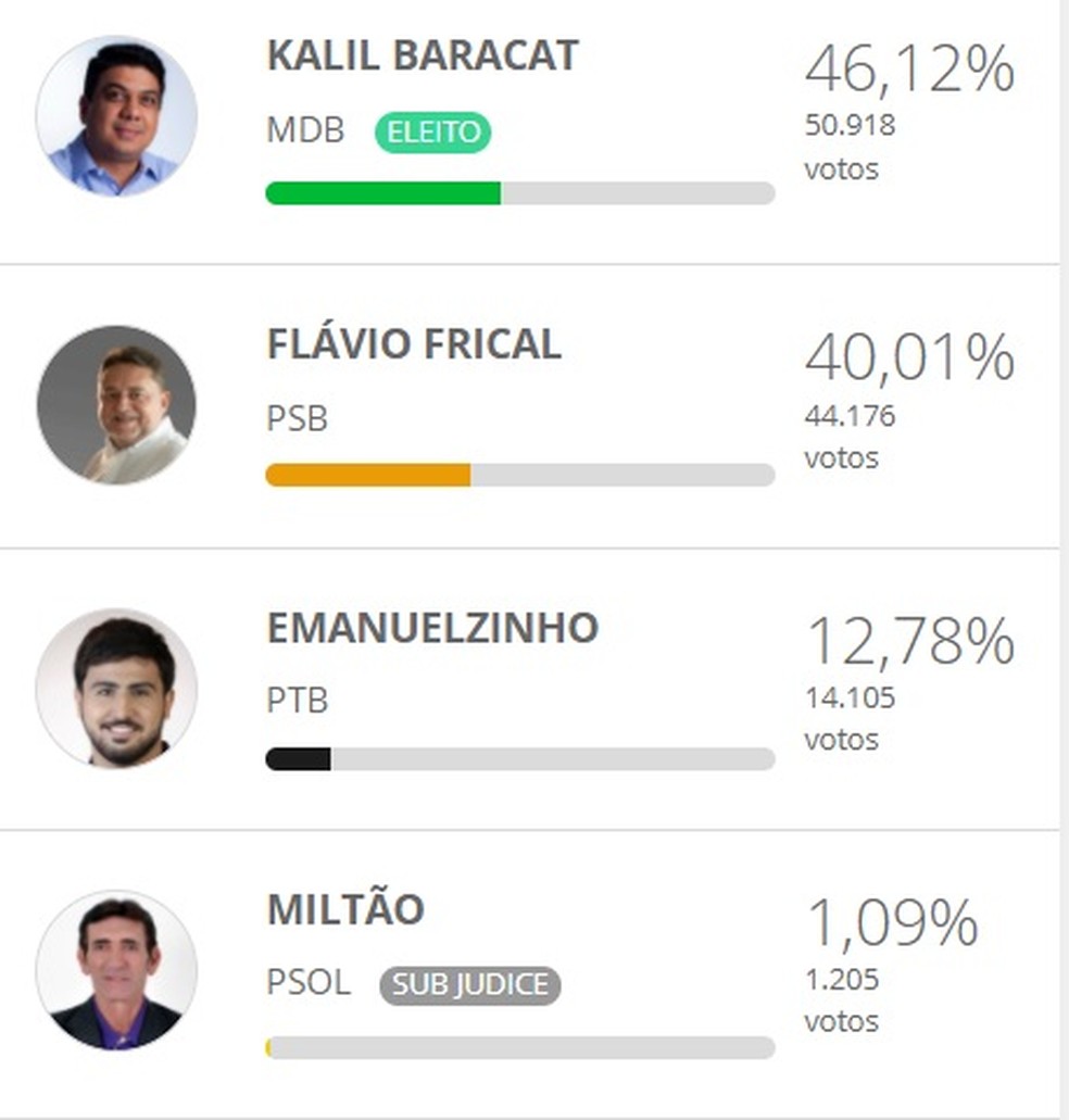 Veja votação de cada um dos quatro candidatos — Foto: Reprodução
