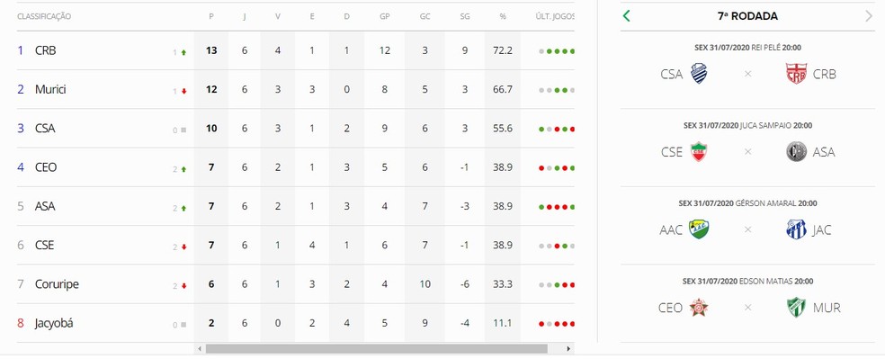 Classificação do Campeonato Alagoano — Foto: Reprodução/ge