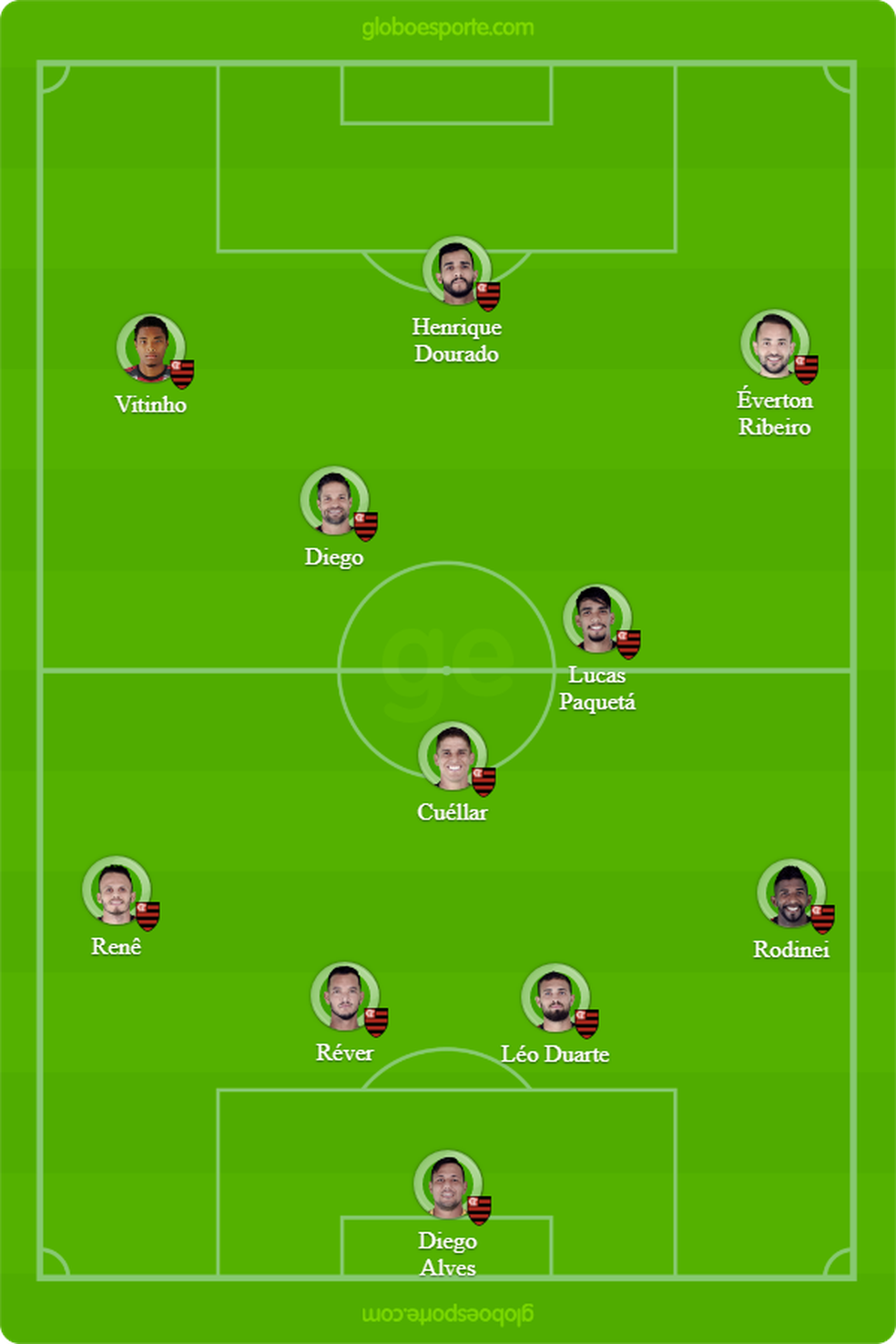 Prov&aacute;vel escala&ccedil;&atilde;o do Flamengo para encarar o Gr&ecirc;mio (Foto: GloboEsporte.com)