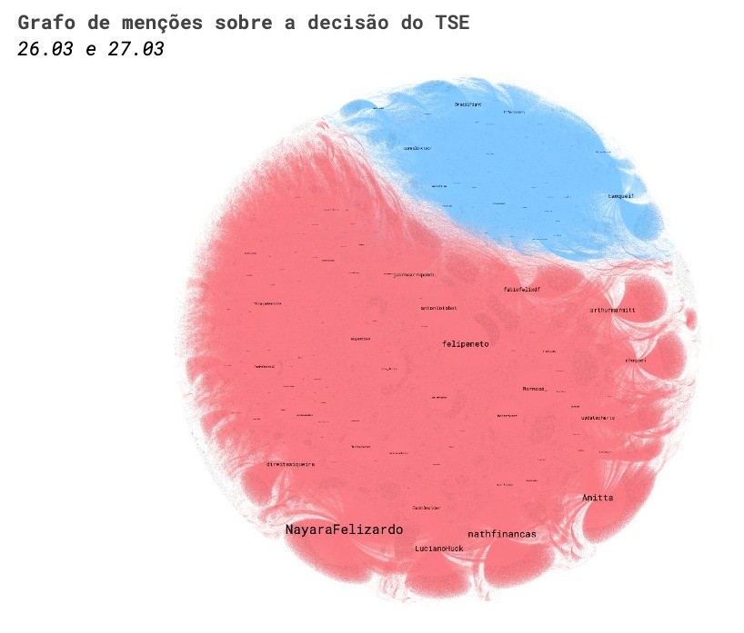 Gráfico mostra postagens críticas à proibição do TSE em vermelho e a favor, em azul