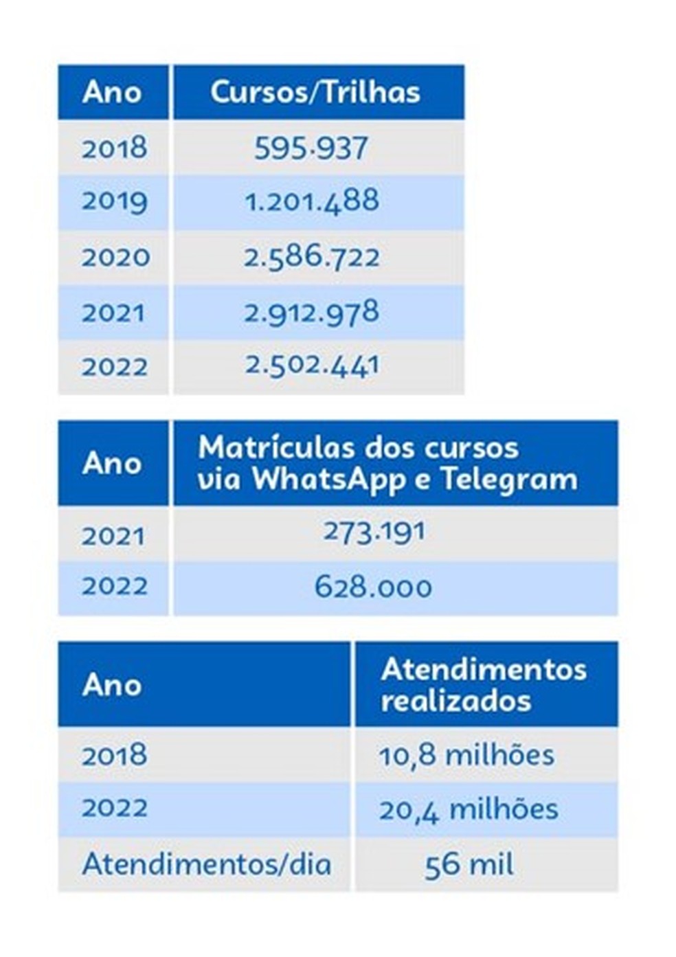 Cursos on-line e trilhas do Sebrae em números — Foto: Divulgação