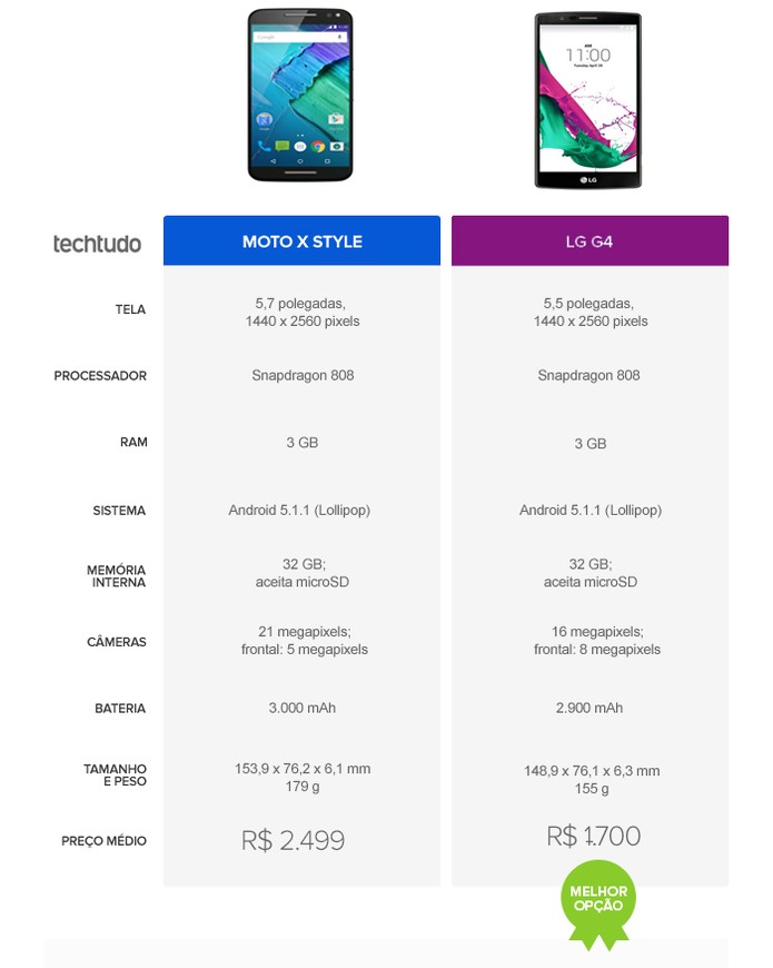 Tabela comparativa entre Moto X Style e LG G4 (Foto: Arte/TechTudo)