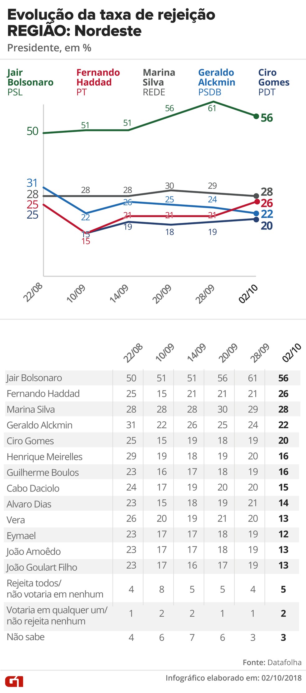 Pesquisa Datafolha, 2/10 para presidente - Rejeição - Região: Nordeste — Foto: G1 Arte