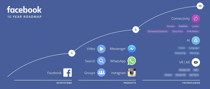 Slide revela o cronograma do Facebook para a década (Foto: Reprodução)