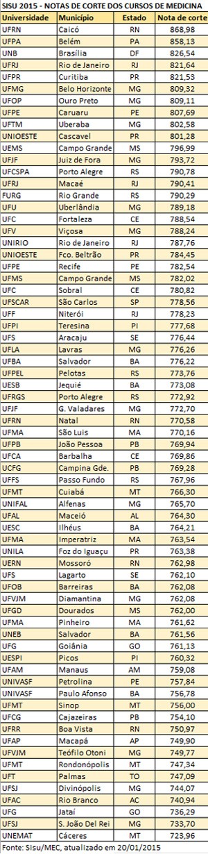 Veja lista das Universidades Pcom vagas pela nota de corte do Sisu