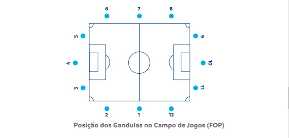 Posição dos gandulas no campo de jogo da Libertadores (Foto: Reprodução / Conmebol)