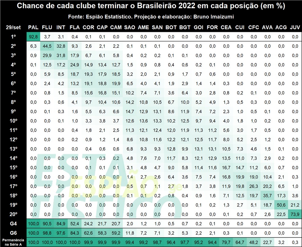 Chances de as equipes terminarem o Brasileir&atilde;o em cada posi&ccedil;&atilde;o ap&oacute;s 28 rodadas &mdash; Foto: Bruno Imaizumi/Espi&atilde;o Estat&iacute;stico