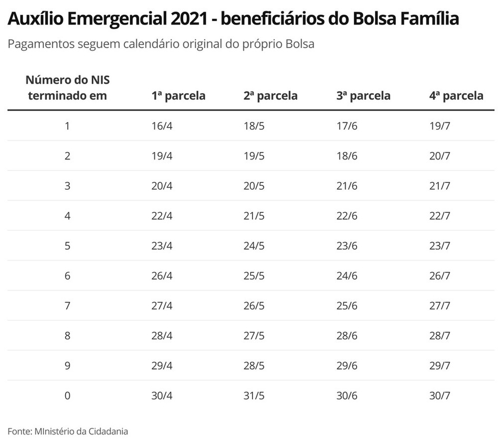 Auxílio Emergencial 2021 Bolsa Família — Foto: Economia G1