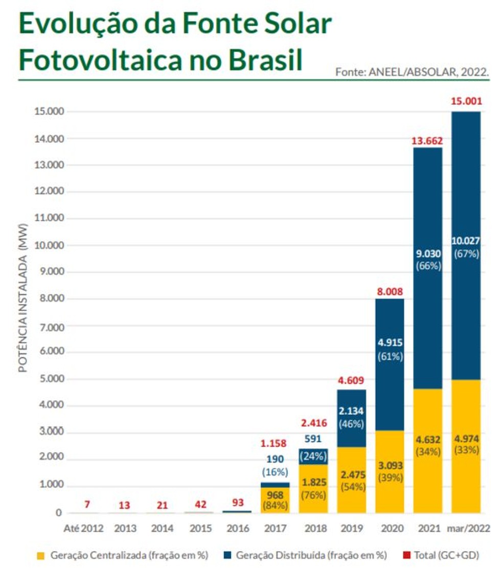 Evolução da fonte solar fotovoltaica no Brasil — Foto: BBC