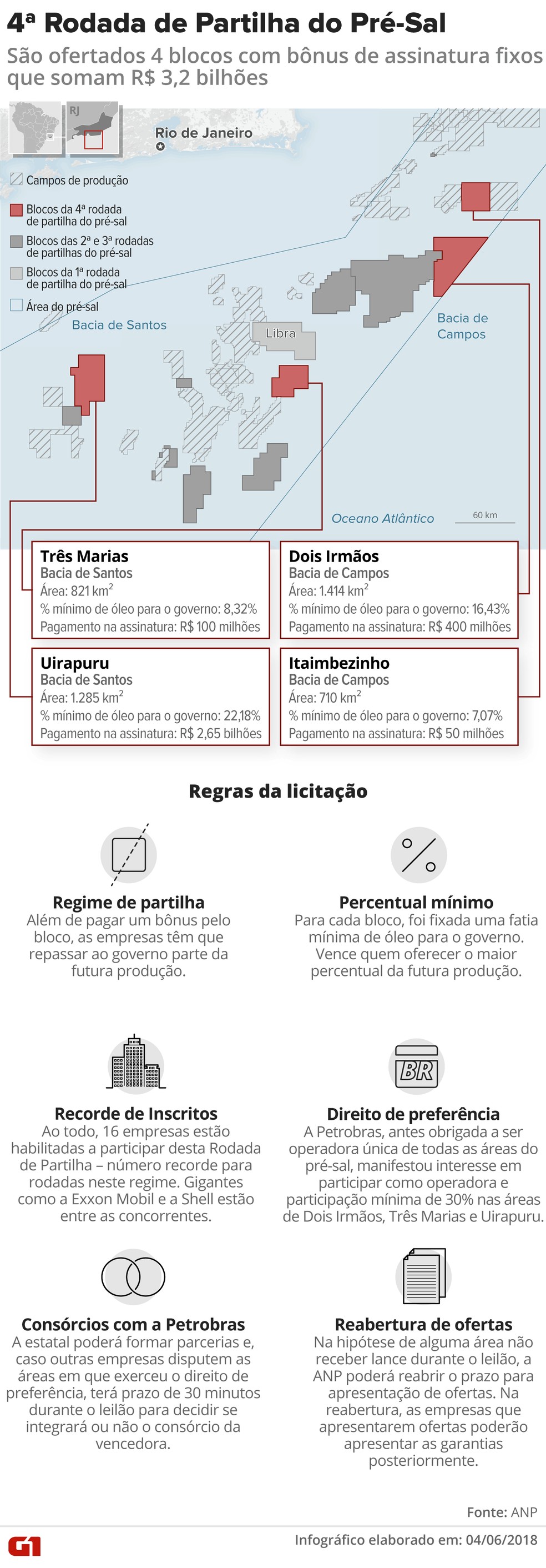 Na 4Âª Rodada de Partilha do PrÃ©-Sal, ANP oferta quatro blocos nas bacias de Campos e Santos (Foto: Igor Estrella/Editoria de Arte)