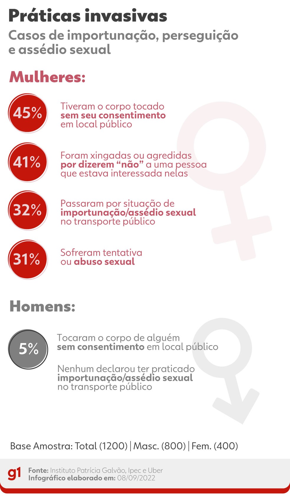 Pesquisa mostra que 45% das mulheres já tiveram o corpo tocado sem consentimento em local público — Foto: Arte/g1