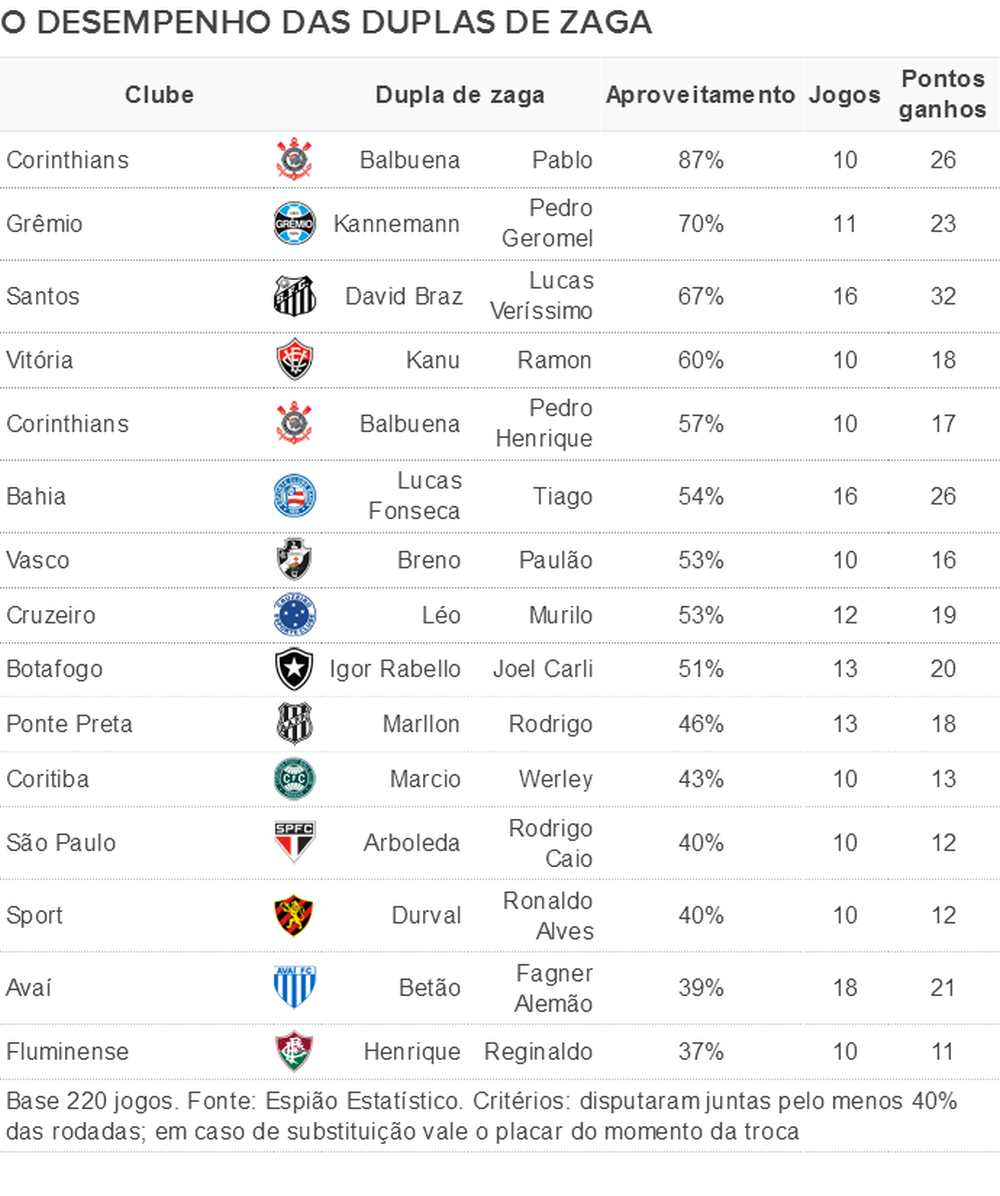 Após sete jogos, dupla de zaga mais eficaz do Brasileirão volta a campo; veja ranking