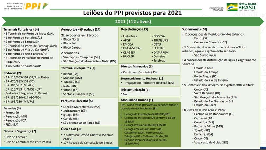 Projetos do PPI previstos para serem leiloados em 2021 — Foto: Divulgação