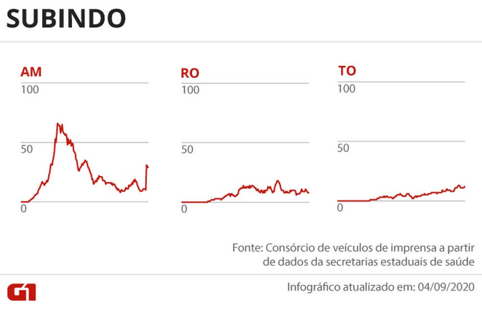 Estados com a média de mortes subindo — Foto: Arte G1