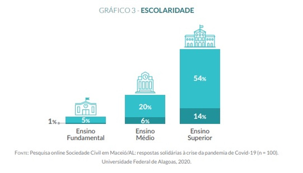 Escolaridade dos líderes de OSC que atuaram no enfrente da Covid-19 em Maceió, segundo pesquisa da Ufal  — Foto: Pesquisa "Sociedade Civil em Maceió/AL: respostas solidárias à crise da pandemia de Covid-19" 