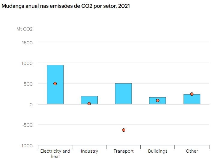 Mudança anual nas emissões de CO2 por setor, em 2021 (Foto: IEA)