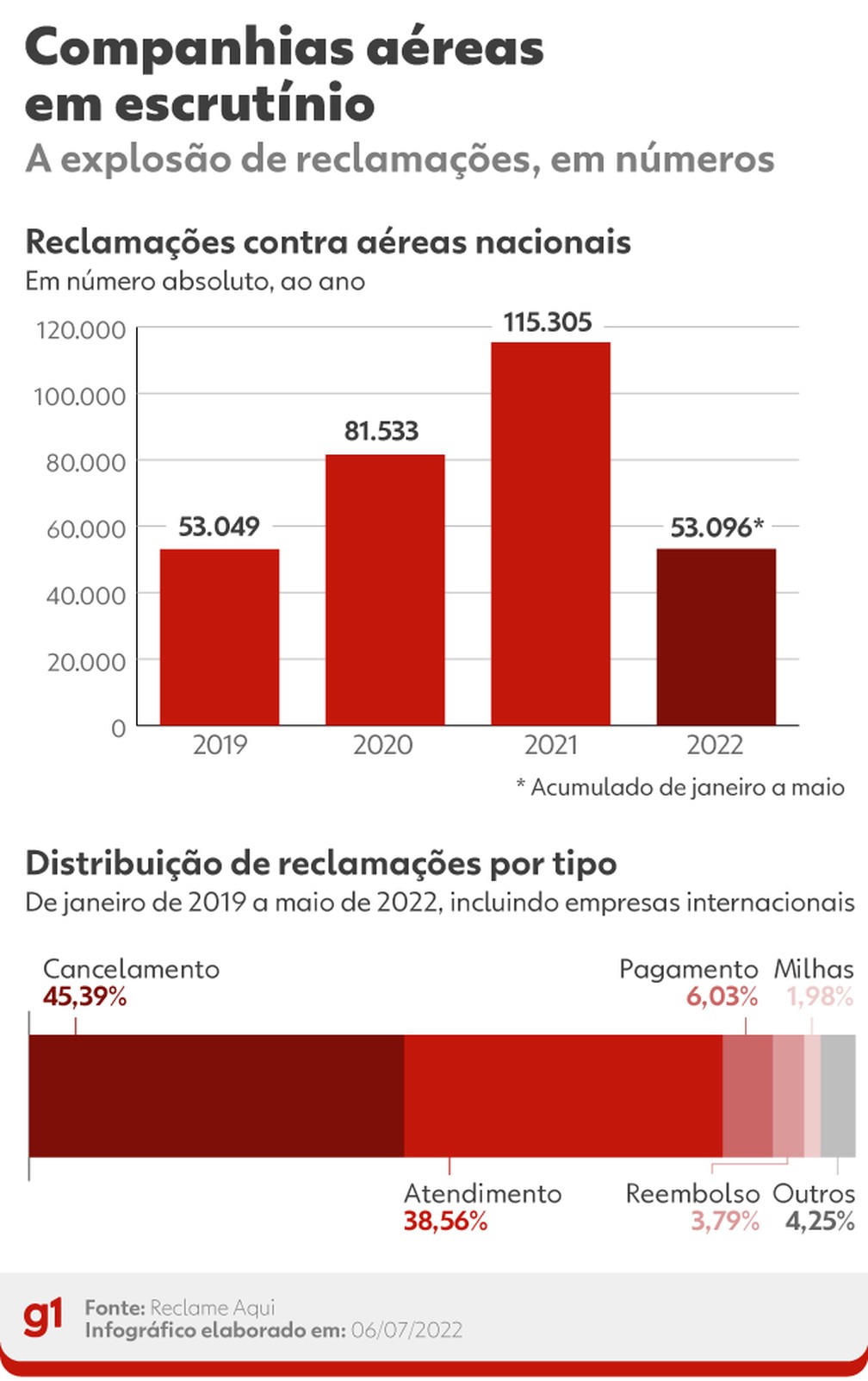 Reclamações contra companhias aéreas — Foto: Arte g1
