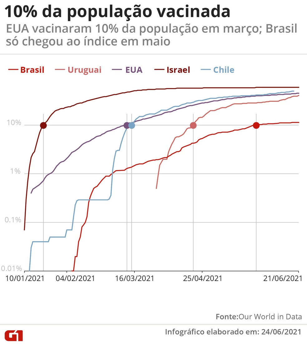 Gráfico mostra diferença de velocidade para alcançar 10% da população vacinada em Israel, Chile, EUA, Uruguai e Brasil. — Foto: Wagner Magalhães/Arte G1