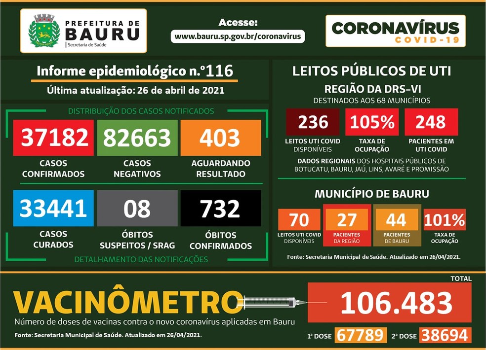 Prefeitura de Bauru soma 732 mortes por Covid — Foto: Prefeitura de Bauru/Divulgação