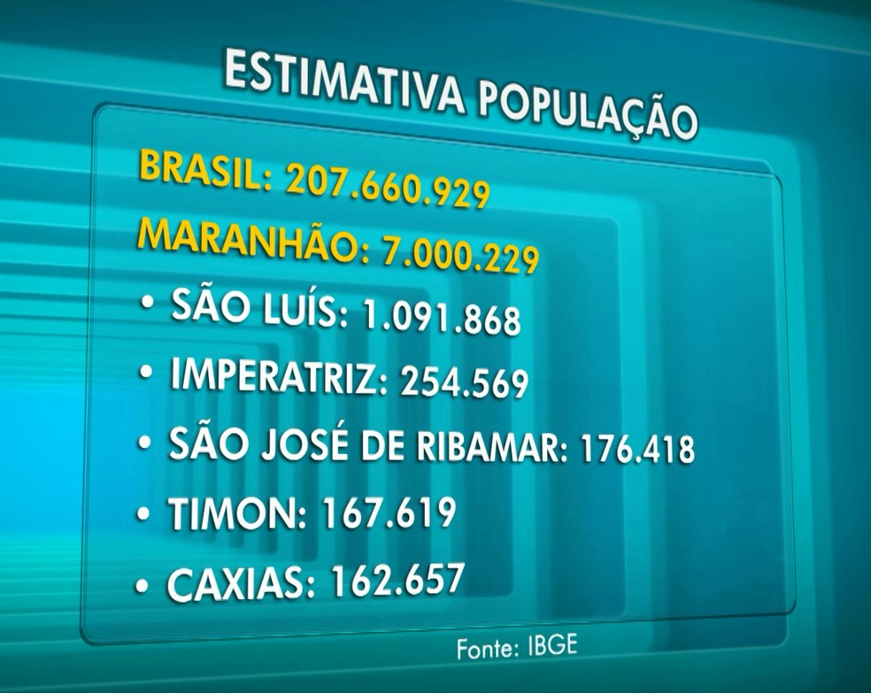 População do Maranhão supera os 7 milhões de acordo com novo levantamento do IBGE (Foto: Reprodução/TV Mirante)
