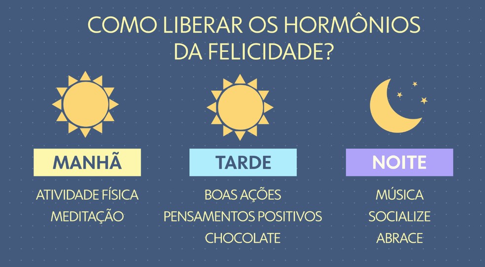 Entenda como os hormônios da felicidade agem no nosso cérebro — Foto: Reprodução/ TV Globo