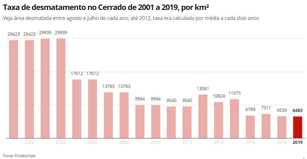 Infográfico mostra a evolução das taxas de desmatamento do Cerrado, de 2001 a 2019 — Foto: Elida Oliveira/G1